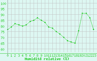 Courbe de l'humidit relative pour Chailles (41)