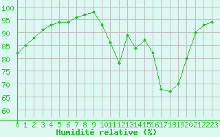 Courbe de l'humidit relative pour Ruffiac (47)