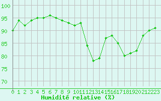 Courbe de l'humidit relative pour Pouzauges (85)