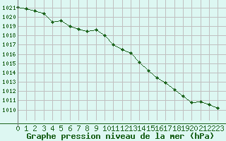 Courbe de la pression atmosphrique pour Herbault (41)