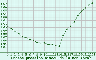 Courbe de la pression atmosphrique pour Pordic (22)