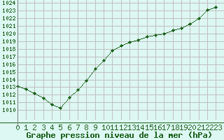 Courbe de la pression atmosphrique pour Saint-Mdard-d