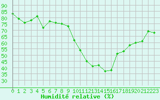 Courbe de l'humidit relative pour Landivisiau (29)