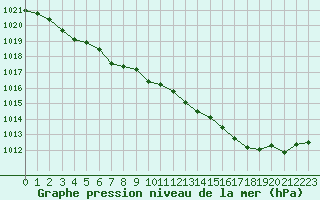 Courbe de la pression atmosphrique pour Dieppe (76)