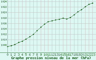 Courbe de la pression atmosphrique pour Le Talut - Belle-Ile (56)