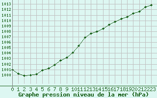 Courbe de la pression atmosphrique pour Cazaux (33)