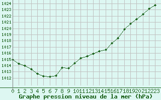 Courbe de la pression atmosphrique pour Pomrols (34)