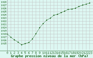 Courbe de la pression atmosphrique pour Nostang (56)