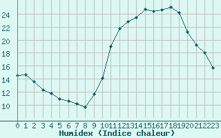 Courbe de l'humidex pour Douzens (11)