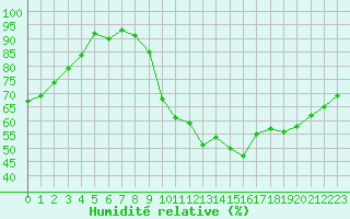 Courbe de l'humidit relative pour Cazaux (33)