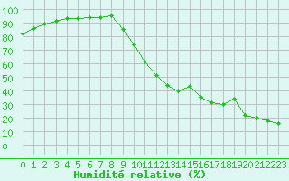Courbe de l'humidit relative pour Saint-Auban (04)