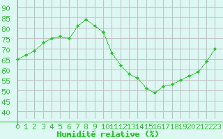 Courbe de l'humidit relative pour Guret (23)