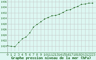 Courbe de la pression atmosphrique pour Fains-Veel (55)