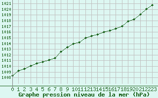 Courbe de la pression atmosphrique pour Potes / Torre del Infantado (Esp)