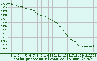 Courbe de la pression atmosphrique pour La Lande-sur-Eure (61)