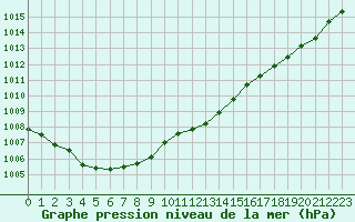 Courbe de la pression atmosphrique pour Trgueux (22)