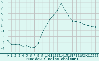 Courbe de l'humidex pour Gjilan (Kosovo)