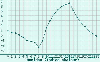 Courbe de l'humidex pour Creil (60)