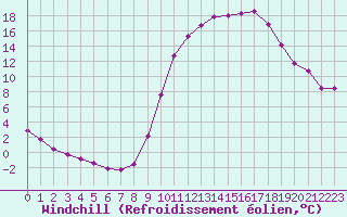 Courbe du refroidissement olien pour Lussat (23)