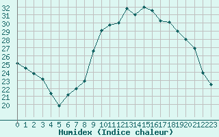 Courbe de l'humidex pour Grenoble/St-Etienne-St-Geoirs (38)