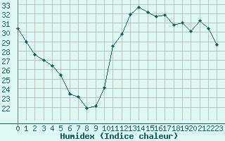 Courbe de l'humidex pour Cabestany (66)