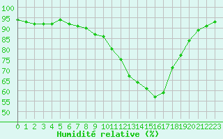 Courbe de l'humidit relative pour Melun (77)