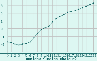 Courbe de l'humidex pour Grandfresnoy (60)