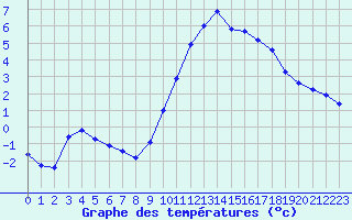 Courbe de tempratures pour Lhospitalet (46)