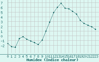 Courbe de l'humidex pour Lhospitalet (46)