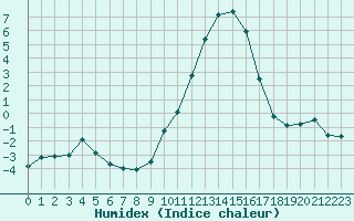Courbe de l'humidex pour Grenoble/St-Etienne-St-Geoirs (38)