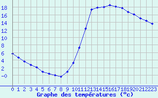 Courbe de tempratures pour Millau (12)