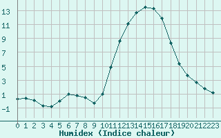 Courbe de l'humidex pour Pertuis - Grand Cros (84)