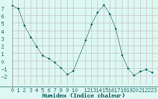 Courbe de l'humidex pour Lussat (23)