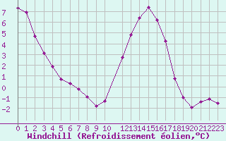 Courbe du refroidissement olien pour Lussat (23)