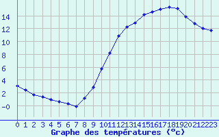 Courbe de tempratures pour Lemberg (57)