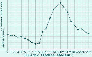 Courbe de l'humidex pour Eygliers (05)