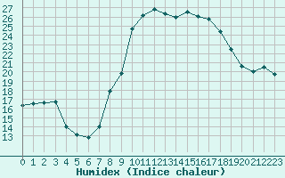 Courbe de l'humidex pour Marignane (13)