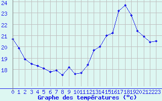 Courbe de tempratures pour Roissy (95)