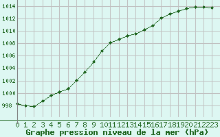 Courbe de la pression atmosphrique pour Herserange (54)