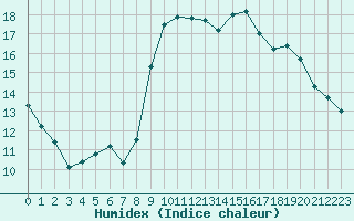 Courbe de l'humidex pour Cannes (06)