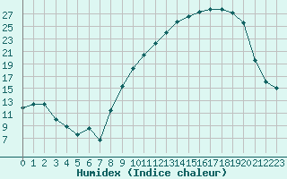 Courbe de l'humidex pour Colmar (68)