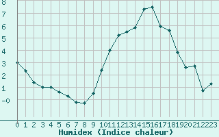 Courbe de l'humidex pour Toulouse-Francazal (31)