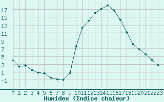 Courbe de l'humidex pour Saint-Laurent-du-Pont (38)