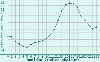 Courbe de l'humidex pour Le Mans (72)