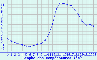 Courbe de tempratures pour Millau (12)