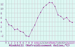 Courbe du refroidissement olien pour Saint-Quentin (02)