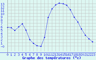 Courbe de tempratures pour Millau (12)