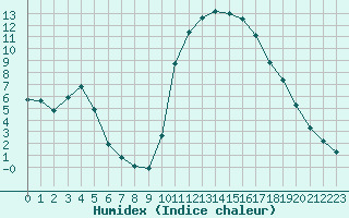 Courbe de l'humidex pour Millau (12)