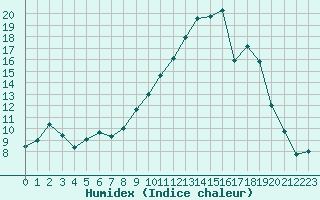 Courbe de l'humidex pour Pontoise - Cormeilles (95)