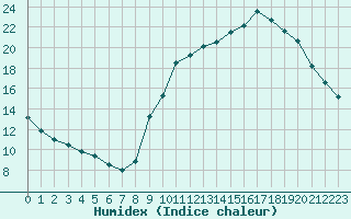 Courbe de l'humidex pour Dole-Tavaux (39)